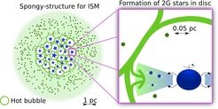 <p>Schematic illustration of how the second generation stars form in a disk. Massive stars enrich the surrounding interstellar gas with heavy elements produced in their interior by hydrogen burning. A new generation of stars is then formed in an accretion disk, much like planets form in dusty disks around stars.</p>