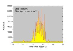 Beobachtete Lichtkurve des GRB 130427A bei Energien über 1 MeV<br /><br />