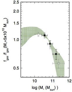 <p>Dependence of normalized gas fraction on stellar mass. The normalisation is to the gas fraction of a galaxy with a stellar mass of 5 x 10^10 solar masses. Measurements at high redshift from the new PHIBSS survey are shown in black (here the redshift slice z=1-1.5 is used) and results from a local survey of molecular gas are shown as open squares (Saintonge et al. 2011a). The green shaded area gives an estimate of the gas fractions at high redshift corrected for incompleteness of the PHIBSS survey.</p>