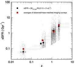 <p>Specific star formation rate (sSFR) as a function of redshift. The big black and red points are entirely independent estimates of the sSFR over redshift: The black points use the molecular gas masses derived from the PHIBSS and other molecular gas surveys and derive the sSFR using stellar mass and the given dependency of gas depletion time with redshift (see label in plot). The red points, on the other hand, are the average values of direct measurements of the sSFR from imaging surveys (the individual measurements are shown underlying in gray).</p>