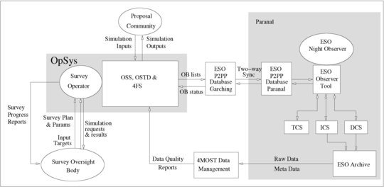 <p>Location of the OpSys and its relation to other 4MOST and ESO components.</p>