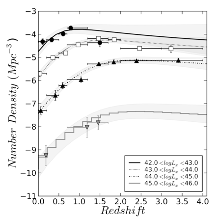 <p><em>Fig. 3. The AGN number density as a </em><em>function of redshift shows the growth of </em><em>SMBH. It is well known that the accretion </em><em>power in the Universe declines from z=1-0, </em><em>but the exact behaviour at all redshifts </em><em>depends on a precise understanding of the </em><em>selection functions, redshift determinations </em><em>and obscuration properties. </em></p>