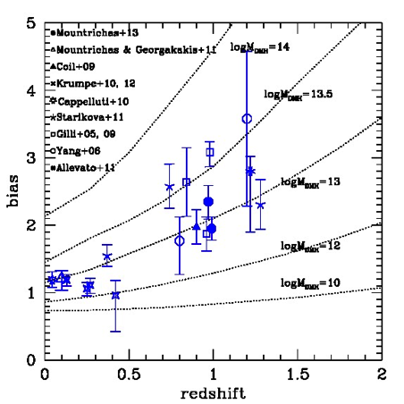 <p>Fig. 6. Compilation of measurementsof X-ray AGN bias – a proxy for dark matter halo mass - many of which originate from the MPE HE group or our collaborators. X-ray AGN tend to be associated with massive haloes, log M=12.5-13.5 <em>M<sub>sol</sub></em>. </p>