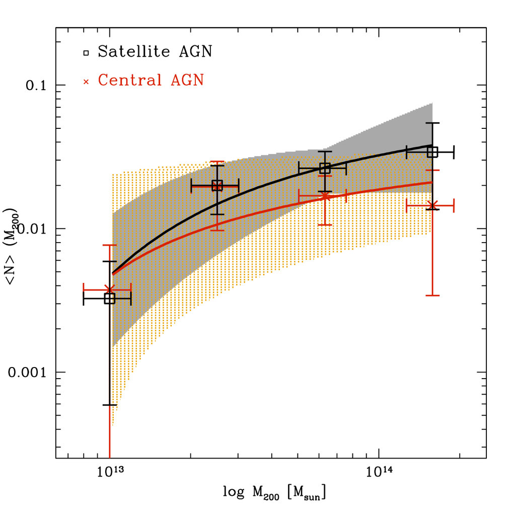 <p>Fig. 7. AGN halo occupation as a function of halo mass split into satellite and central galaxies. A large fraction of the AGN population is associated with satellites, i.e. galaxies that fall into a larger halo.</p>