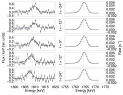 The Doppler shift of the gamma-ray line from decay of radioactive <sup>26</sup>Al in the interstellar medium varies along the plane of the Galaxy (left), tracing large-scale rotation. The righthand set of plots shows a nearby instrumental line, which is stable and provides the instrumental response.