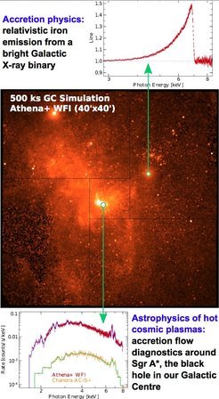 Simulation of the Athena+/WFI view of the Galactic Center (middle) together with extracted spectra of a relativistic Fe line from an X-ray binary system (top) and the supermassive Galactic Center black hole Sgr A*.