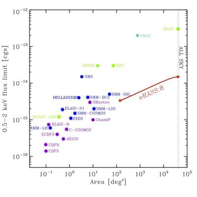 eRosita planned survey area versus flux in comparison to existing AGN surveys