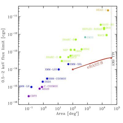 eRosita planned survey area versus flux in comparison to existing cluster surveys