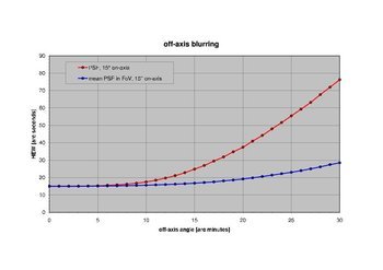 Red Curve: the PSF HEW as function of the offaxis angle in pointing mode. <br />Blue Curve: the PSF HEW within an encircled off-axis angle during a scan. Basically the value at 30′, is the cumulative PSF in the survey.