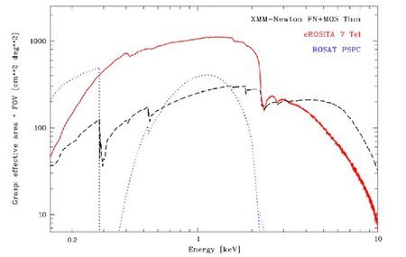 The grasp of eROSITA compared with ROSAT-PSPC and XMM-Newton.