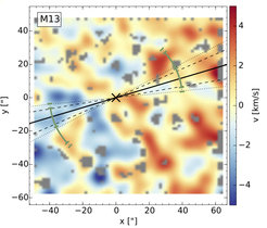 Velocity field of the globular cluster Messier 13, where the velocities range from -5km/s (away from the observer – blue) to +5km/s (towards the observer – red). The solid line shows the rotation axis, while the green arcs indicate the flattening direction measured from the distribution of the stars (from archive data).
