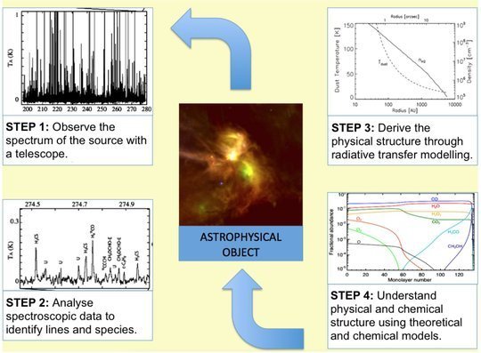The four steps required to measure the physical/chemical structure, including kinematics, of an astrophysical object: (1) spectroscopic observations; (2) identification of the lines and species; (3) derivation of the physical structure and kinematics, using radiative transfer codes, which require accurate collisional coefficients and (4) chemical models, which need the physical structure derived in step 3, as well as accurate rate coefficients.