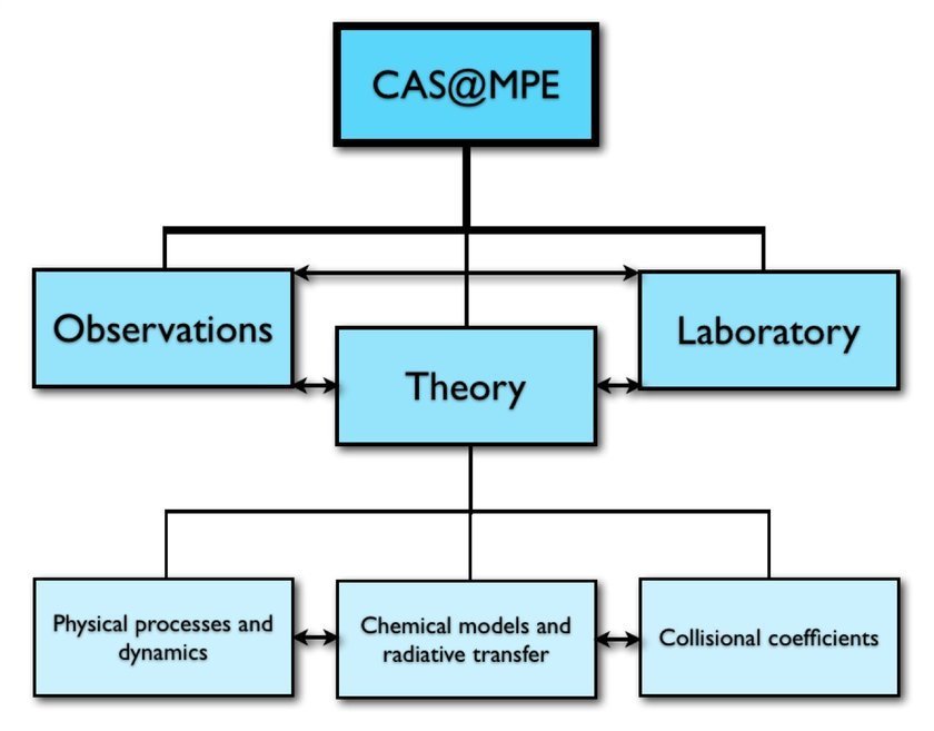 <br /> Die vorgeschlagene, gekoppelte Struktur des Zentrums für astrochemischen Studien am MPE (CAS@MPE). Die wichtigsten Bereiche sind: (1) Beobachtungen, (2) Theorie und (3) Labor. <br /> (1) Beobachtungen, mit aktuellen und zukünftigen Teleskopen für Radio-, Millimeter-, Sub-Millimeter- und Infrarotbereich. Hauptthemen sind das interstellaren Medium, Sternentstehung, Entstehung und Entwicklung von protoplanetaren Scheiben, Planetenbildung, und die Atmosphären von Exoplaneten. <br /> (2) Theorie, einschließlich (i) dynamischer Modelle, um die physikalischen Prozesse zur Regelung einer beobachteten Quelle zu verstehen, die dann in das (ii) chemische Gas-Staub-Netzwerk einbezogen werden, um die chemische Zusammensetzung abzuleiten. Ergebnisse aus (i) und (ii) gehen in die Strahlungstransportalgorithmen ein, um sie mit Beobachtungen zu vergleichen und die Modelle zu verfeinern, falls sie nicht übereinstimmen. (iii) Berechnungen der Stoßkoeffizienten sind von entscheidender Bedeutung für den Strahlungstransport/chemische Modelle und für die Dateninterpretation. <br /> (3) Labor, das sich auf Messungen der molekularen Frequenzen konzentriert, die für die Beobachtungen mit der neuen Generation von Teleskopen von Interesse sind.