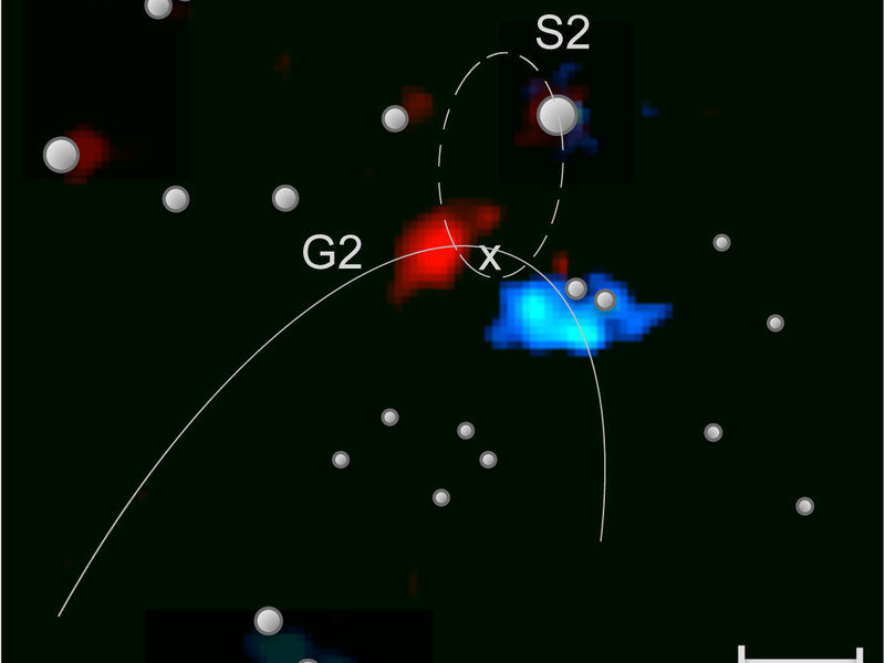 April 2014: High-resolution image of the gas cloud G2 at the centre of our Milky Way with the SINFONI instrument at the VLT.  The red part of the cloud approaches the 4 million solar masses black hole (indicated with a cross) at velocities of a few thousand km/s. The blue part has already passed the closest distance to the black hole and moves away again. The initially spherical could has been stretched by the strong gravitational field of the black hole by a factor 50 in the direction of motion. The cloud's size from red to blue now corresponds to 900 times the Earth-Sun distance. The solid line shows the orbit of the gas cloud. The dashed lines show the orbit of the star with the best known orbit (S2). The positions of the neighbouring stars are indicated as well.