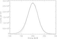 Spectrum of a 200 eV line measured with a prototype of the eROSITA PNCCD detector at BESSY II synchrotron. The FWHM of the line is 52 eV. The dashed line shows for comparison a Gaussian distribution which deviates only slightly from the measured peak.