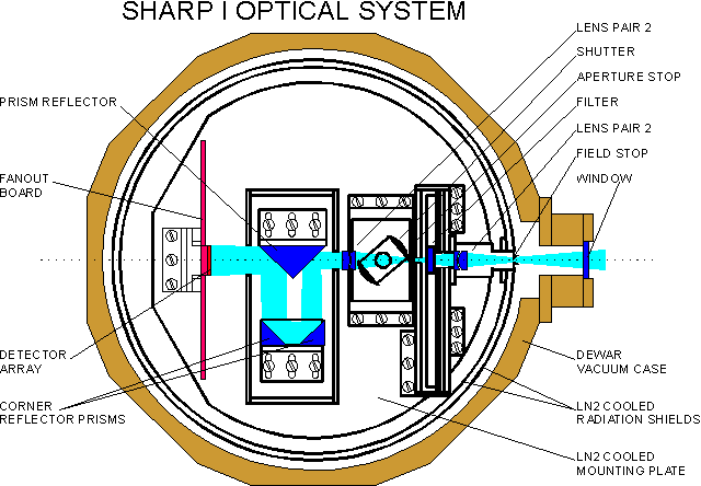 This picture shows the optical system of our NIR Speckle-Camera SHARP I. Light comes in from the right through the window. The path is folded by the 4 prism reflectors. 12 different filters are mounted in the filter wheel: 3 broadband filters for the J (1.10 - 1.40 µm)-, H (1.45 - 1.85 µm)-, and K (1.95 - 2.45 µm) as well as narrowband-filters for line and continuum (Bracket-gamma; 2.188 µm, He I; 2.059 µm, CO absorption bandhead; 2.295 µm).