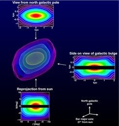 <div style="text-align: justify;">In the center we show an image of the 3D iso-density contours of the measured bulge density. Three projections are shown as surrounding plots: From above (i.e. from the North Galactic pole), from the side (i.e. along the intermediate axis of the bar) and the re-projected surface density from the sun. The three projections show the surface density of bulge red clump stars with isophotes spaced by 0.5 mag.</div>