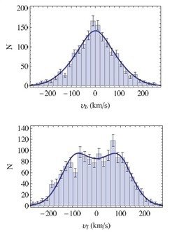 <div style="text-align: justify;">Sample of the velocity histograms (data) and velocity profiles (model) predicted from the two integrals distribution function model of the NSC.</div>