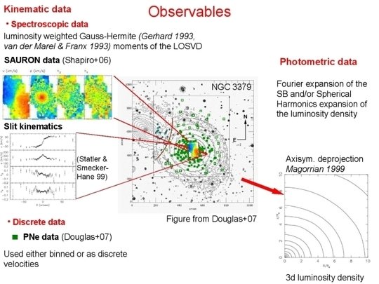 <div style="text-align: justify;">Typical set of observables as used to construct NMAGIC dynamical models of NGC 3379. The kinematic observations consist of integral field SAURON kinematic data (Shapiro et al. 2006) extending to ∼ 1/2-1 Re, slit kinematic data (Statler & Smecker-Hane 1999) out to ∼ 1 1/2 Re and planetary nebulae (PNe) data (Douglas et al. 2007) out to ∼7 Re, which allow to probe the outer halo. The luminosity distribution of the dynamical model is constrained from surface brightness photometric data (Capaccioli et al. 1990, Gebhardt et al. 2000). Often the surface brightness (SB) data are deprojected under some symmetry assumptions to obtain a luminosity density. For deprojecting the SB profile, we use Magorrian's (1999) deprojection method to obtain an axisymmetric intrinsic luminosity distribution.</div>