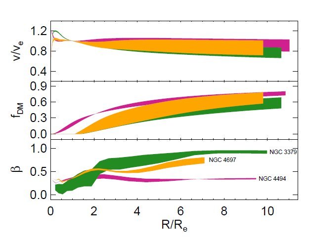 <div style="text-align: justify;">Range of valid models for NGC 4697 (yellow), NGC 3379 (green) and NGC 4494 (magenta). From top to bottom as a function of radius: circular velocity, dark matter fraction, and anisotropy parameter.</div>
