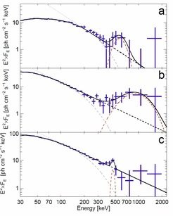 <p>Spectral distribution of the signal above 30 keV during the 3 epochs, which correspond to days 1-2, 3-4.5, and 8-9 in the above animation. For each epoch, there is a clear excess of radiation above an energy of 500 keV. This signal can be explained as a combination of thermal radiation from the accretion disk (light grey dashed line) and the annihilation from the pair plasma produced near the black hole (red dashed line).</p>