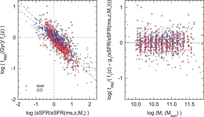 <p>Depletion times (molecular gas mass / star formation rate) of z=0-2.3 galaxies, as derived from two independent methods and tracers: CO (blue) and dust (red). After removing a weak redshift dependence, depletion times are found to vary strongly with distance from the galaxy ‘main sequence’ (left). Removing also this dependence, depletion time on the main sequence is essentially independent of stellar mass (right).</p>