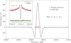 <p style="margin-bottom: 0cm;">Recording of a rotational transition of H<sub>2</sub>O with CASAC. The Doppler spectrum has been recorded at a pressure 15 mTorr, and frequency modulation set at a rate of 15 kHz and a depth of 350 kHz. The much narrower saturation dip has been obtained at a pressure 0.5 mTorr and the frequency modulation set to a rate of 1.5 kHz and a depth of 30 kHz. <span style="font-weight: normal;">A model has been fit to this saturation dip, to precisely determine the center frequency at 183310.088(2) MHz.</span></p>