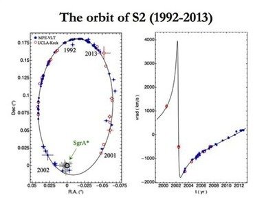 <p><em>The orbit of the star S2. Left: NTT/VLT (blue) and Keck measurements (red) of the positions of S2 from 1992 to 2016 show that the star is orbiting Sgr A* every 16 years on a Keplerian ellipse (best fit: black line). Right: The measured radial velocities and the best-fitting orbit.</em></p>