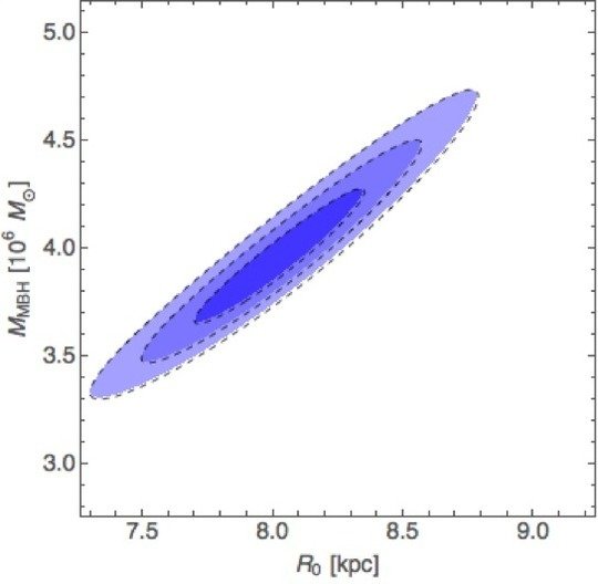 <p><em>Mass of and distance to Sgr A* from the orbit of S2. The plot shows a projection of a Markov chain into the mass-distance plane, indicating the 1, 2, and 3-sigma uncertainties.</em></p>
