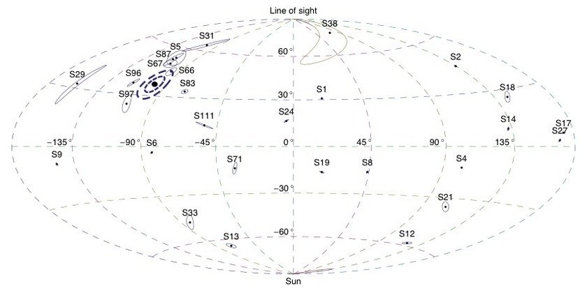 <p><em>Orientations of orbital planes in the Galactic Center. The direction of where the orbital angular momentum vector points is plotted over the sphere. </em></p>
<p><em>Six stars (S66, S67, S83, S87, S96, S97) have orbital planes consistent with the clockwise stellar disk (Bartko et al. 2009), which is marked by the thick grey dot and the dashed line. The orbits of the other stars are oriented randomly. The color of the labels indicates the stellar type (blue for early-type stars, red for late-type stars).</em></p>