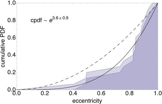 <p><em>Cumulative probability density function for the eccentricities of the early-type stars for which we have determined orbits (after exclusion of the six disk stars). The distribution is compatible with a thermal distribution (black line), indicative of a relaxed stellar system.</em></p>