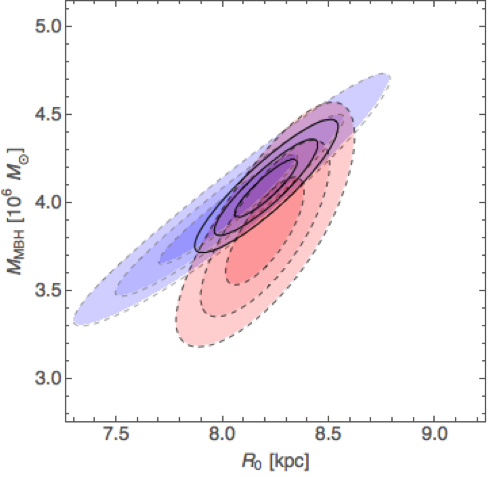 <p><em>Mass and distance constraints of Sgr A* from the S2 orbit (blue) and from a dynamical model of the nuclear cluster (red). The combined constraint is given by the black contours.</em></p>