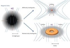 <p>Der Kollaps einer rotierenden molekularen Wolke führt zur Entstehung einer großen, rotationsgestützten Scheibe, wenn die kleinsten Teilchen entfernt wurden (b). In Anwesenheit dieser winzigen Teilchen verhindert die magnetische Bremswirkung die Bildung einer derartigen Scheibe (a).</p>