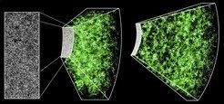<p>Das All in drei Dimensionen: Das Rechteck links zeigt einen Ausschnitt von 1000 Quadrat-Grad am Himmel, der fast 120.000 Galaxien enthält, etwa zehn Prozent des gesamten BOSS-Katalogs. Die spektroskopischen Messungen jeder Galaxie – die Punkte in diesem Ausschnitt – machen aus dem zweidimensionalen Bild eine dreidimensionale Karte, die uns den Blick sieben Milliarden Jahre in die Vergangenheit öffnet. Die helleren Regionen in dieser Karte entsprechen Bereichen des Universums mit mehr Galaxien und damit mehr Dunkler Materie. Die zusätzliche Materie in diesen Regionen erzeugt ein Übermaß an Anziehung, was diese Karte zu einem Test der Einstein’schen Gravitationstheorie macht.</p>