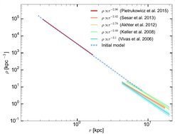 Spatial density profiles of RRLyrae as a function of spherical radius, for stars in the bulge as measured by Pietrukowicz et al. (2015) in red, compared to stars in the halo further out as measured from various studies indicated in the legend. The density of bulge RRLyrae naturally lines up with the outer halo, motivating the idea that bulge RRLyrae stars could just be the inner part of the stellar halo.