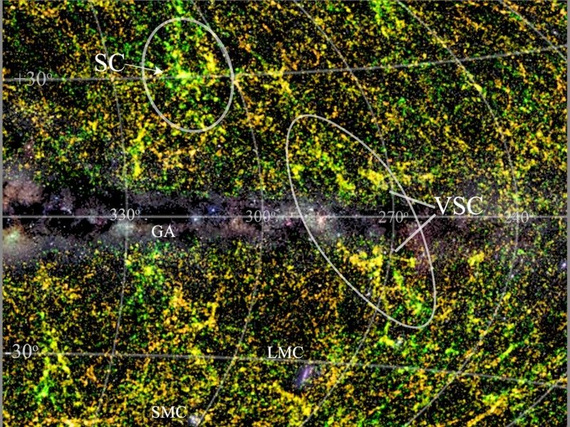 The Vela supercluster in its wider surroundings: The image displays the smoothed redshift distribution of galaxies in and around the Vela supercluster (larger ellipse; VSC). The centre of the image, so-called the Zone of Avoidance, is covered by the Milky Way (with its stellar fields and dust layers shown in grey scale), which obscures all structures behind it. Colour indicates the distance ranges of all galaxies within 500 - 1000 million light years (yellow is close to the peak of the Vela supercluster, green is nearer and orange further away). The ellipse marks the approximate extent of the Vela Supercluster, crossing the Galactic Plane. The VSC structure was revealed thanks to the new low latitude spectroscopic redshifts. Given its prominence on either side of the plane of the Milky Way it would be highly unlikely for these cosmic large-scale structures not to be connected across the Galactic Plane. The structure may be similar in aggregate mass to the Shapley Concentration (SC, smaller ellipse), although much more extended. The so-called “Great Attractor” (GA), located much closer to the Milky Way, is an example of a large web structure that crosses the Galactic Plane, although much smaller in extent than VSC. The central, dust-shrouded part of the VSC remains unmapped in the current Vela survey. Also visible are the Milky Way’s two satellite galaxies, LMC and SMC, located south of the Galactic plane.