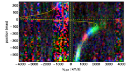 Data were recorded with the integral-field spectrograph SINFONI which produces data cubes containing a spectrum for each pixel. From this cube, data were extracted along a curved slit that matches the trajectory of the gas cloud. From a fit to the gas emission lines in the spectra, we deduced the velocity of the cloud for each position along the slit. The resulting plot shows at which velocity (x-axis) the gas is moving depending on its position on the orbit (y-axis); it is color-coded for the epoch of observation (2008: red, 2011: blue, 2012: green). Apart from the cloud itself, a slowly moving tail with velocities < 1,000 km/s can be seen. While the observations clearly show that the gas cloud is being disrupted, up to now the evolution of the cloud can be fully explained with a simple test particle simulation without any hydrodynamic effects.
