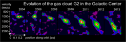 Series of position-velocity diagrams from 2004 to 2013, which were scaled to identical peak luminosities. Over time, the gas cloud becomes increasingly stretched, as can clearly be seen, due to the gravitational shear of the black hole.