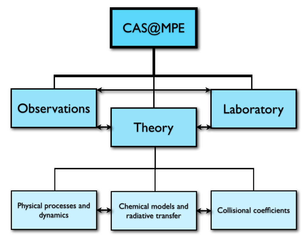 <br /> Die vorgeschlagene, gekoppelte Struktur des Zentrums für astrochemischen Studien am MPE (CAS@MPE). Die wichtigsten Bereiche sind: (1) Beobachtungen, (2) Theorie und (3) Labor. <br /> (1) Beobachtungen, mit aktuellen und zukünftigen Teleskopen für Radio-, Millimeter-, Sub-Millimeter- und Infrarotbereich. Hauptthemen sind das interstellaren Medium, Sternentstehung, Entstehung und Entwicklung von protoplanetaren Scheiben, Planetenbildung, und die Atmosphären von Exoplaneten. <br /> (2) Theorie, einschließlich (i) dynamischer Modelle, um die physikalischen Prozesse zur Regelung einer beobachteten Quelle zu verstehen, die dann in das (ii) chemische Gas-Staub-Netzwerk einbezogen werden, um die chemische Zusammensetzung abzuleiten. Ergebnisse aus (i) und (ii) gehen in die Strahlungstransportalgorithmen ein, um sie mit Beobachtungen zu vergleichen und die Modelle zu verfeinern, falls sie nicht übereinstimmen. (iii) Berechnungen der Stoßkoeffizienten sind von entscheidender Bedeutung für den Strahlungstransport/chemische Modelle und für die Dateninterpretation. <br /> (3) Labor, das sich auf Messungen der molekularen Frequenzen konzentriert, die für die Beobachtungen mit der neuen Generation von Teleskopen von Interesse sind.