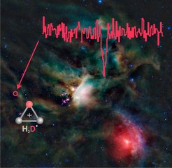 Die rote Linie zeigt das Spektrum von para-H2D+, das bei einer Frequenz von 1.370 Terahertz mit dem GREAT-Instrument an Bord von SOFIA aufgenommen wurde. Dieses wichtige Ion befindet sich in einer kalten Wolke aus molekularem Gas und Staub, in der sich vor kurzem ein System aus drei jungen Protosternen gebildet hat. Das Signal von para-H2D+ wird in Absorption gesehen, vor dem Hintergrund der hellen Kontinuumsemission des warmen Staubes, der diese junge Sterne umgibt. Dabei kann man insbesondere die äußeren, kalten Regionen der Wolke untersuchen. Die Position des Signals ist durch einen Kreis markiert, das Hintergrundbild ist eine Falschfarbenaufnahme im Infrarotbereich durch den Wide-Field Infrared Explorer (WISE) der NASA. Das Binärsystem (IRAS 16293-2422 A/B) ist Teil des Rho Ophiuchus-Komplex, einer Sternentstehungsregion, die etwa 400 Lichtjahre von Erde entfernt ist.