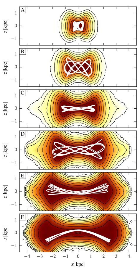 <div style="text-align: justify;">Side-on projections of the 5 classes of orbits identified by frequency analysis. The banana orbits are on class F and reach significant heights only at 2.5 kpc from the Galactic center, too far away to contribute significantly to the Peanut shape of the Galactic bulge. Most of the Peanut shape is made out of orbits in classes B and C.</div>