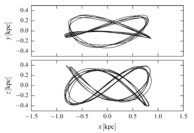 <div style="text-align: justify;">Face-on (top) and side-on (bottom) projection of the brezel orbit, major component of the Peanut shape in our Made-to-Measure dynamical models for the Galactic bulge.</div>