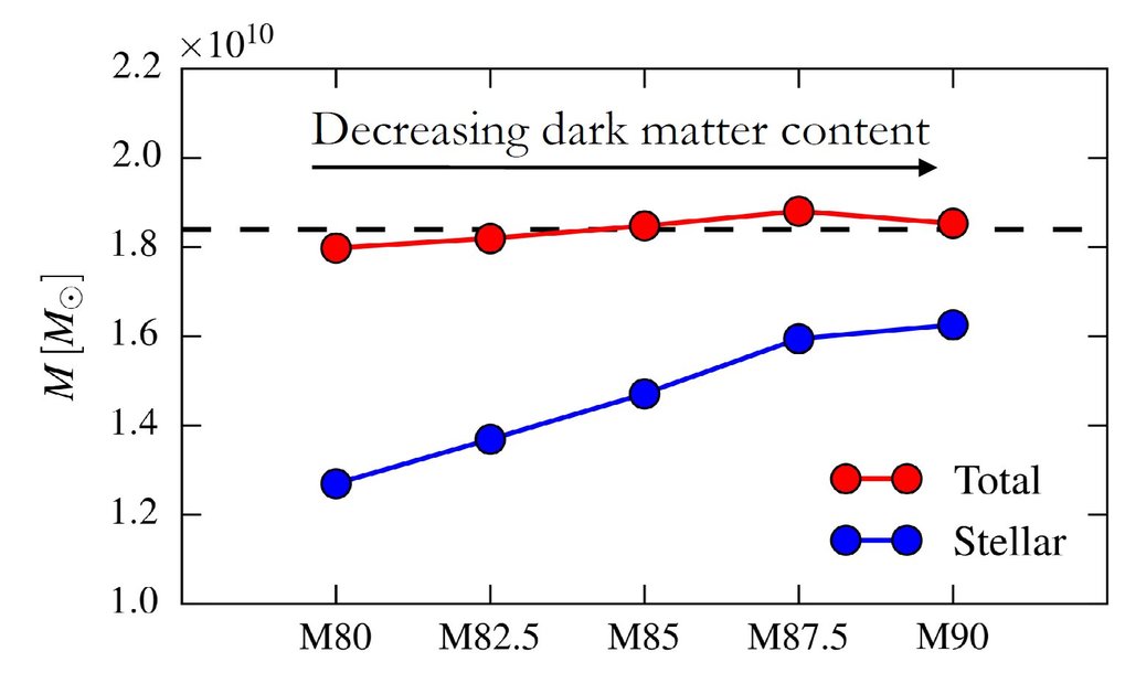 <div style="text-align: justify;">Stellar and dark matter mass of the 5 models with different dark matter fraction. The total mass (stellar + dark matter) is remarkably fixed along this sequence.</div>