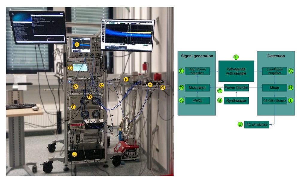 <p style="margin-bottom: 0cm;">The CP-FTS coupled to the wave-guide cell. This spectrometer can measure the rotational spectrum of heavier organic species such as prebiotic molecules with their large number of lines.</p>