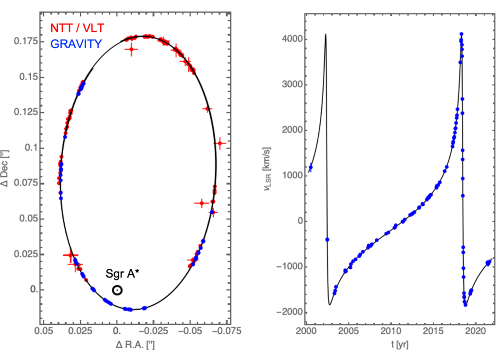 <p><em>The orbit of the star S2. Left: NTT/VLT (blue) and Keck measurements (red) of the positions of S2 from 1992 to 2016 show that the star is orbiting Sgr A* every 16 years on a Keplerian ellipse (best fit: black line). Right: The measured radial velocities and the best-fitting orbit.</em></p>
