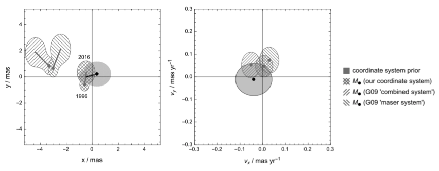 <em>Differences between the radio and infrared coordinate system derived from SiO maser star observations in the Galactic Center. The radio system is centered on the black point with an uncertainty given by the gray areas. The hatched areas indicate infrared system. Left: in position space. Right: in velocity space. The single-hatched regions are the values used in Gillessen et al. 2009, the double-hatched region denotes the improvement due to the recent distortion correction achieved in Plewa et al. 2015</em>.