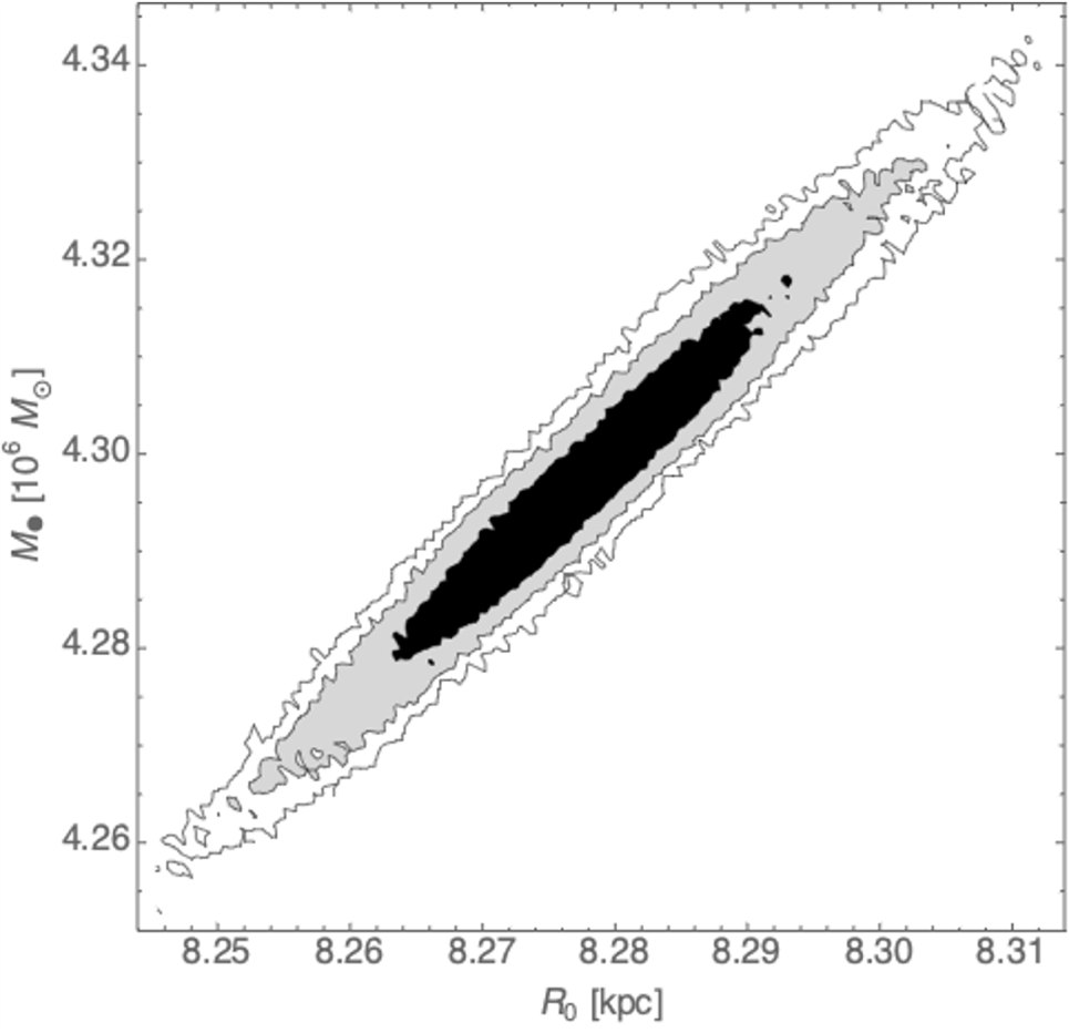 <p><em>Mass of and distance to Sgr A* from the orbit of S2. The plot shows a projection of a Markov chain into the mass-distance plane, indicating the 1, 2, and 3-sigma uncertainties.</em></p>