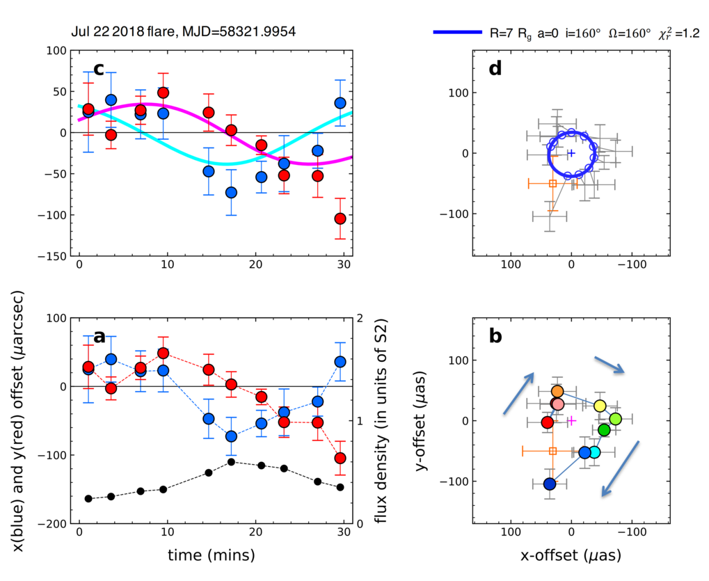 <p><em>Predicted near-infrared images of Sgr A*. Left: from a “hotspot” model. Right: from an MHD simulation of an accretion flow with angular momentum axis misaligned to the black hole spin axis. The orbital motion of the hotspot leads to a smooth track of centroid with time (bottom left), while the MHD simulation produces a more chaotic centroid track (right). Yet, the MHD simulation fails to produce realistic radiation characteristics in the near-infrared.</em></p>