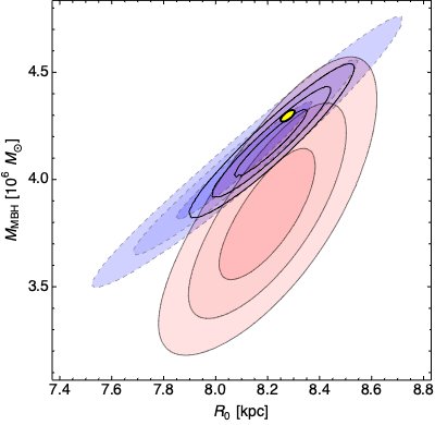<p><em>Mass and distance constraints of Sgr A* from the S2 orbit (blue) and from a dynamical model of the nuclear cluster (red). The combined constraint is given by the black contours.</em></p>