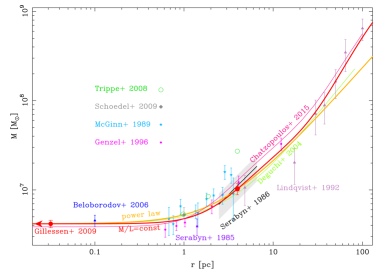 <p><em>The mass profile in the Galactic Center, derived from dynamical modeling of the large data set of stellar motions and the observed mass profile.</em></p>